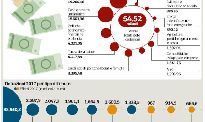 detrazioni deduzioni costo del lavoro