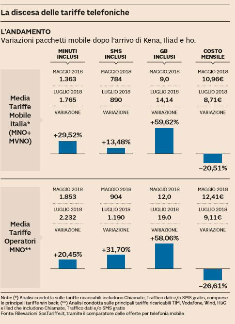 discesa tariffe telefonini