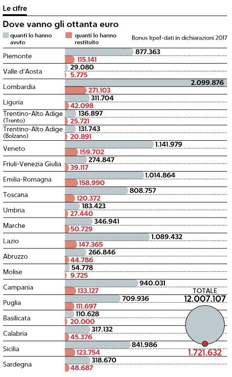 dove vanno gli ottanta euro