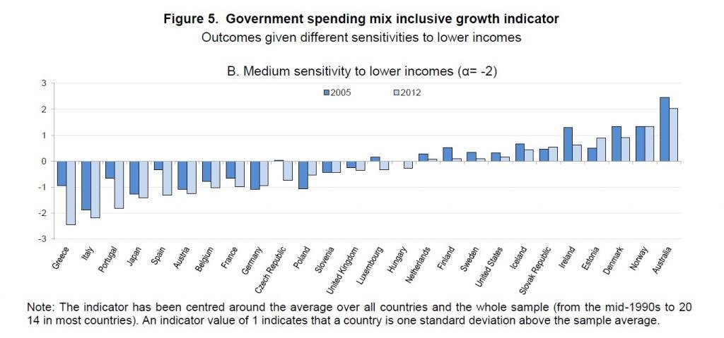 inclusive growth oecd