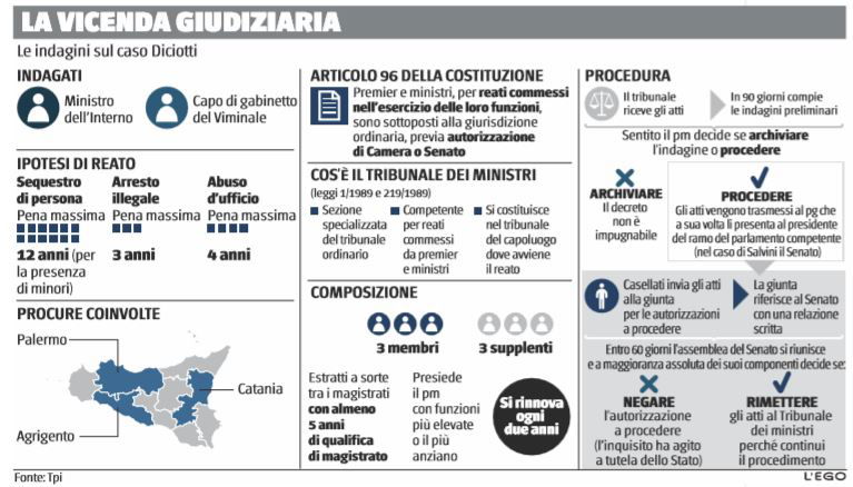 indagini caso diciotti