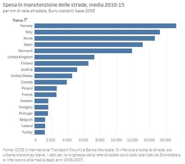 italia manutenzione stradale
