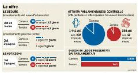 parlamento lavoro