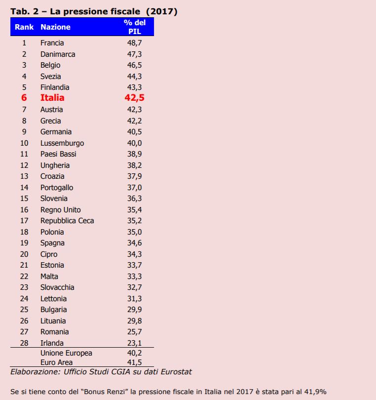 pressione fiscale italia