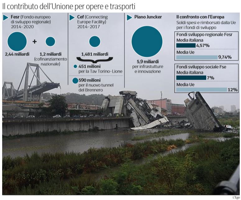 soldi europa infrastrutture