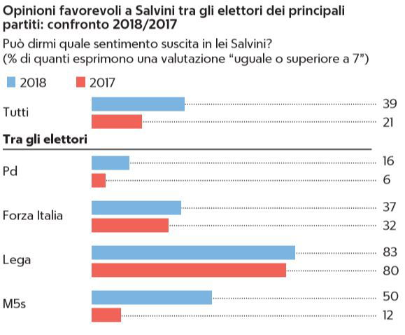 sondaggio salvini m5sv