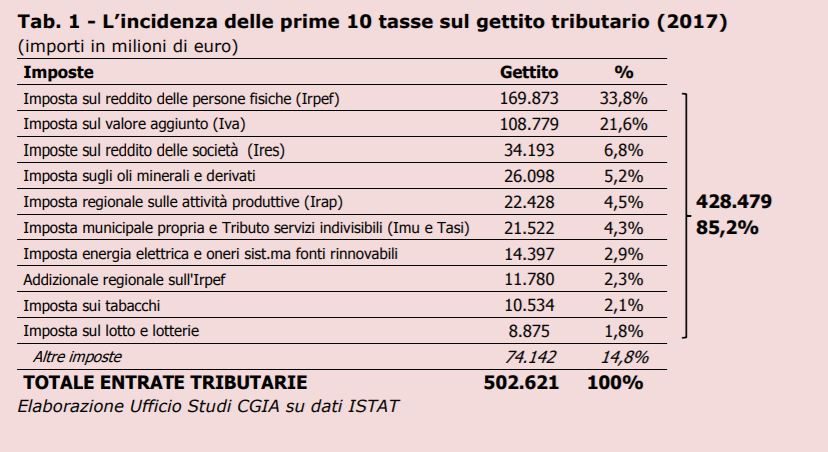 tasse e gettito tributario