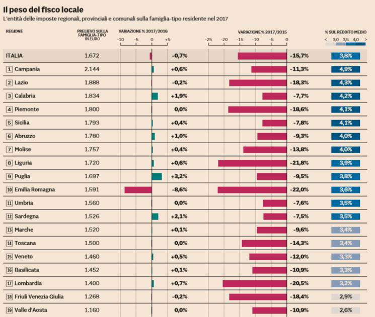 tasse fisco locale italia