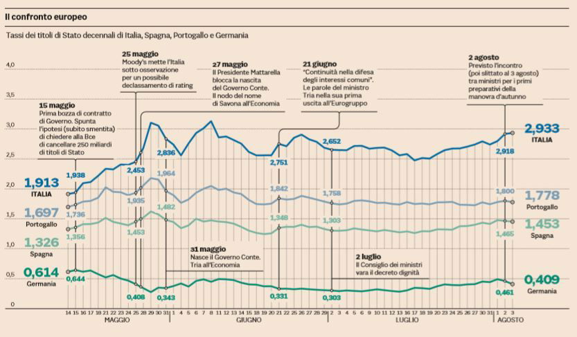 tassi titoli di stato