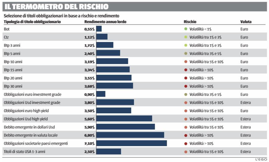 titoli obbligazionari rischio