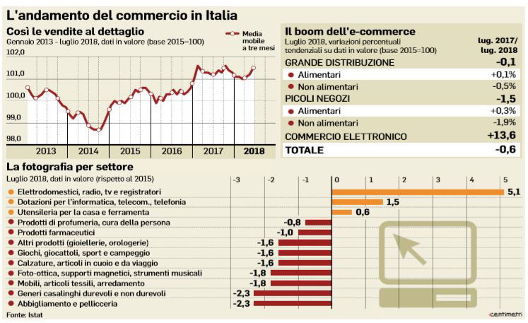 andamento commercio italia
