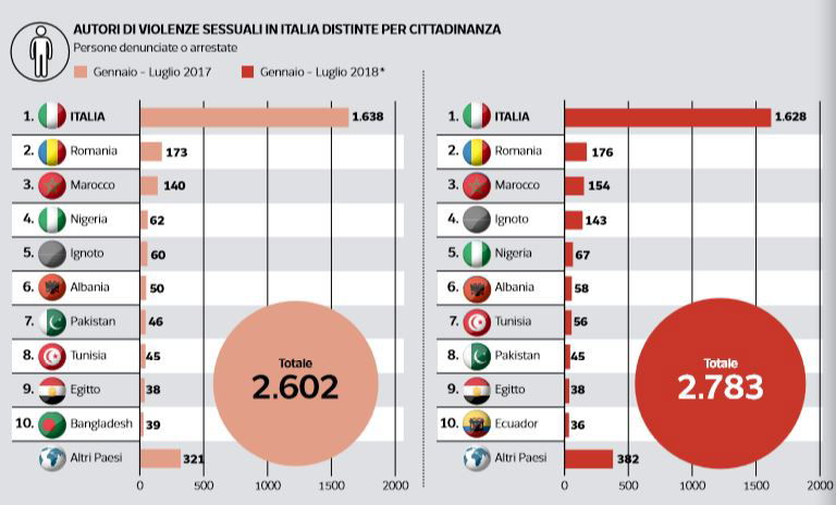 autori stupri per cittadinanza