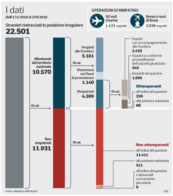 clandestini da rimpatriare