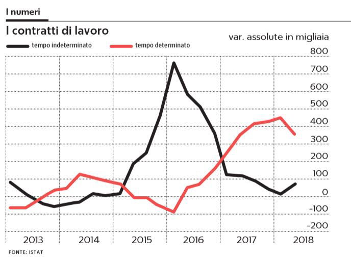 contratti di lavoro