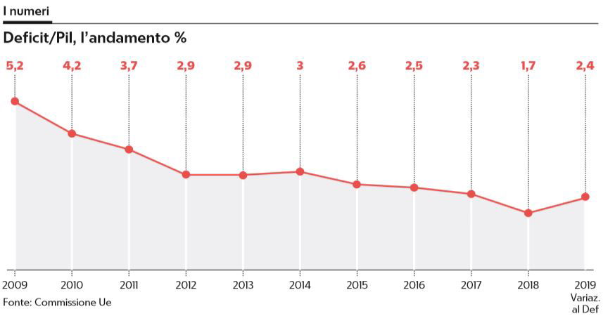 cosa succede deficit 2,4 manovra del popolo 1