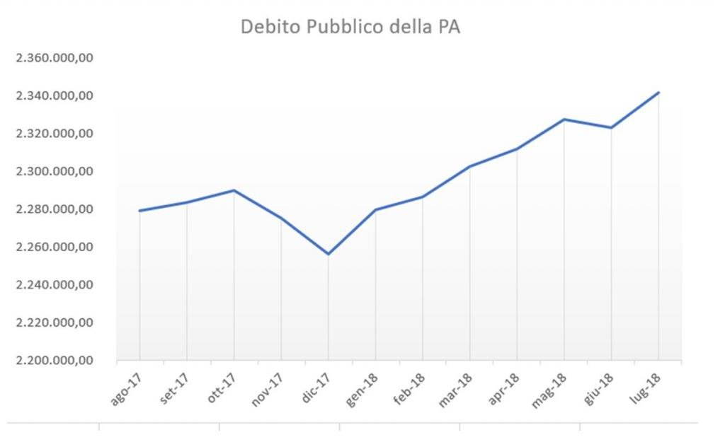 def debito pubblico