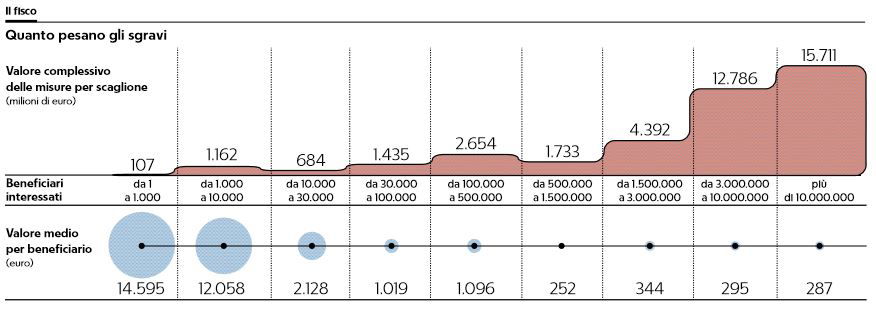 detrazioni deduzioni sconti fiscali tax expeditures