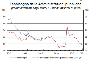 fabbisogno amministrazione pubblica