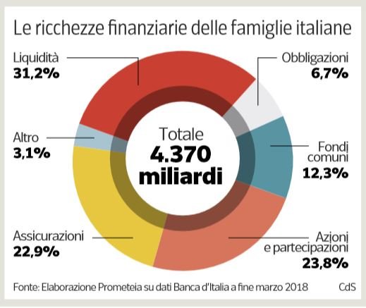 famiglie italiane ricchezza