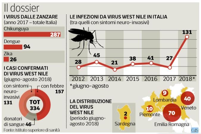 i virus dalle zanzare