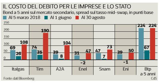 imprese spread