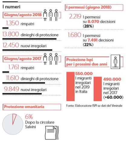 ispi aumento clandestini italia