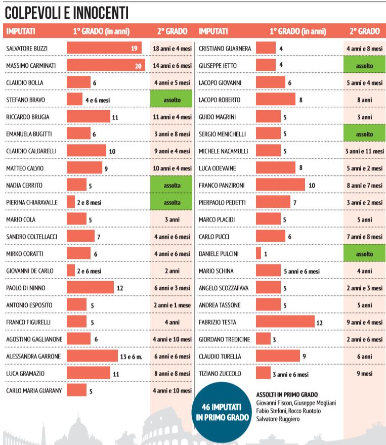 mondo di mezzo condannati assolti 1