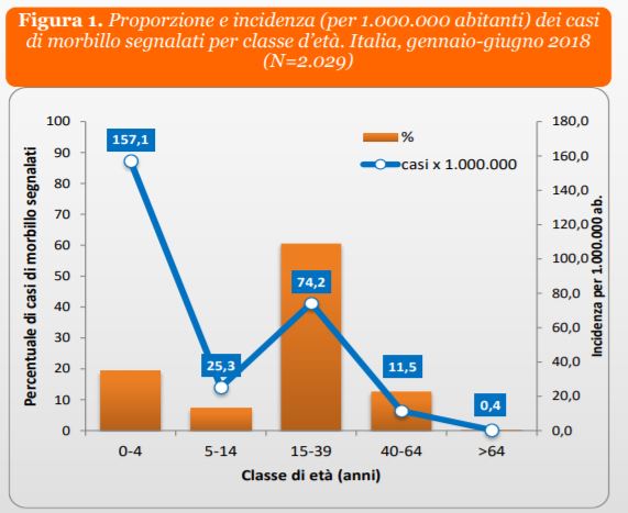 morbillo classi di età