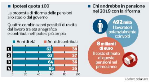 pensioni quota 100 1