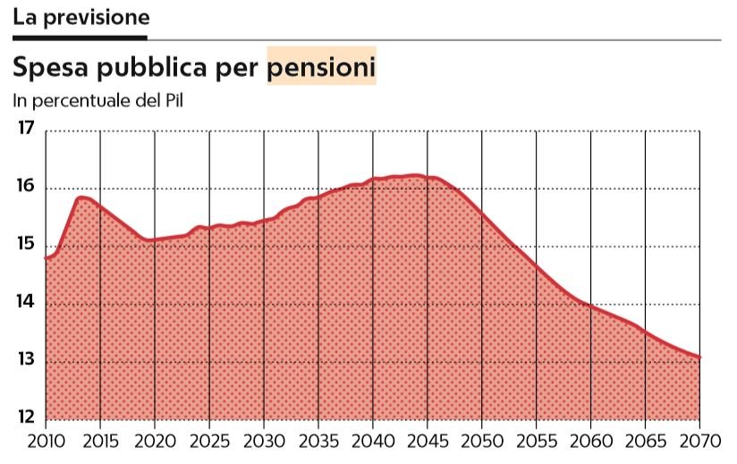 pensioni spesa pubblica