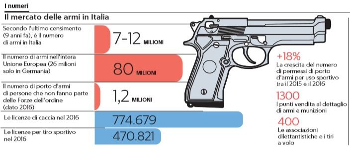 quante sono le armi in italia
