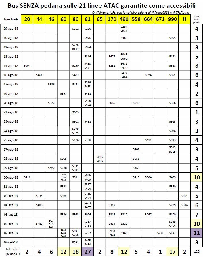 raggi atac linee totalmente accessibili disabili fact checking - 6