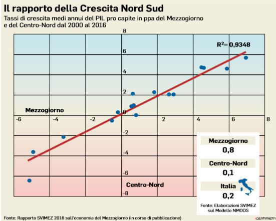rapporto crescita nord sud