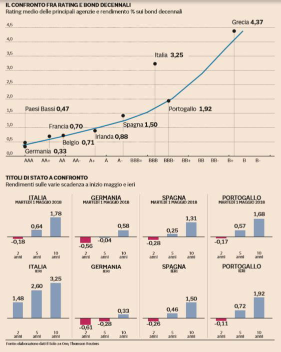 rating bond decennali