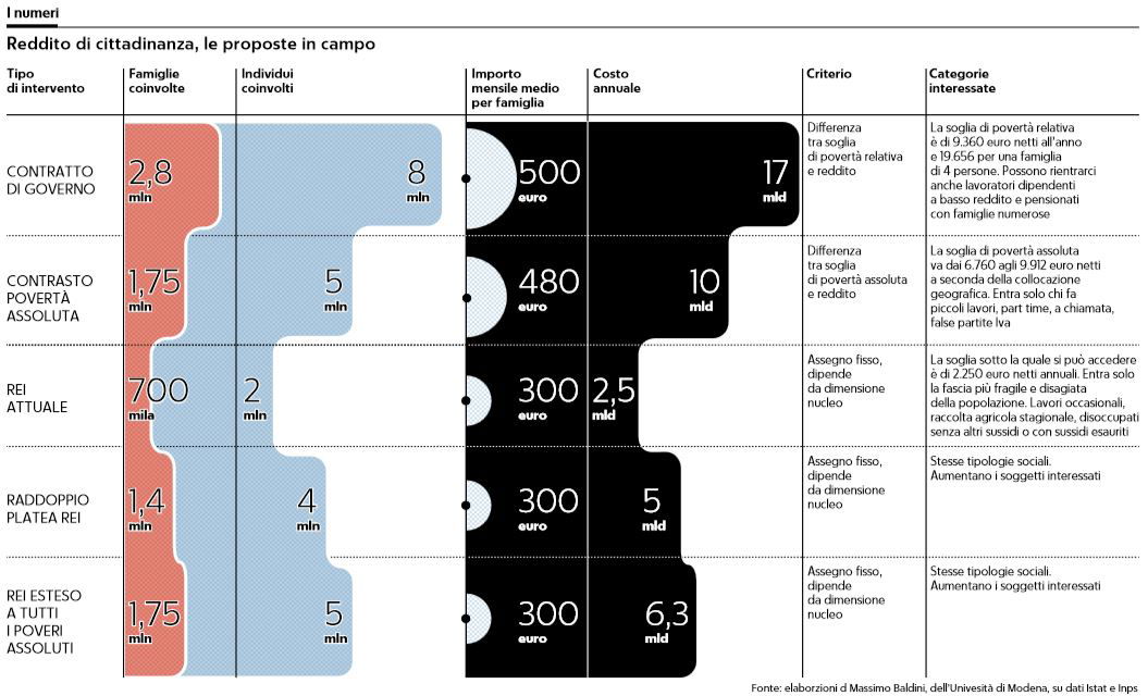 reddito di cittadinanza