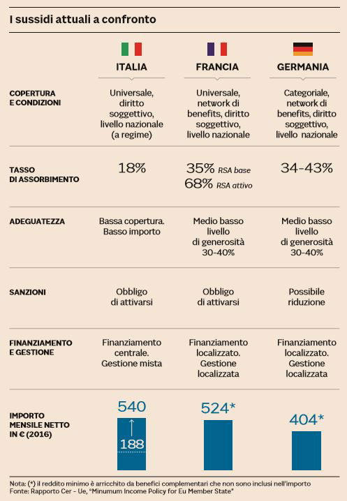 reddito minimo europ