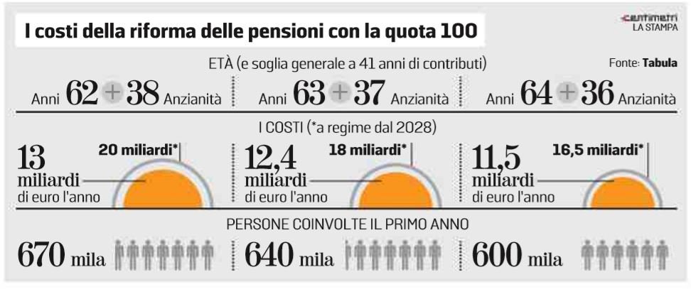 riforma pensioni quota 100