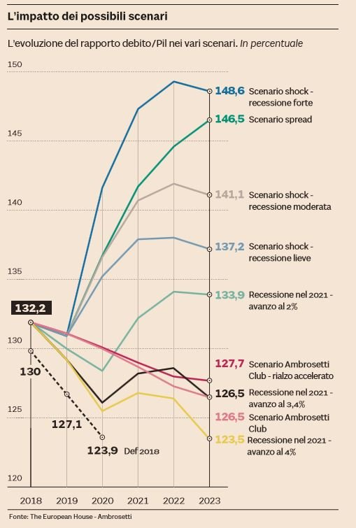 scenari evoluzione rapporto debito-pil