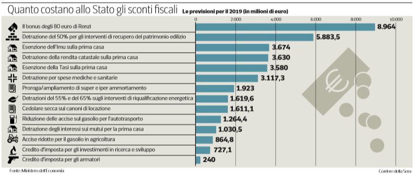 sconti fiscali