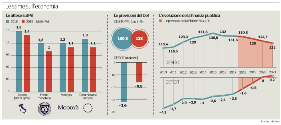 sei miliardi reddito di cittadinanza flat tax