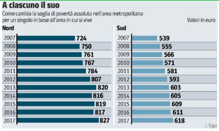 Reddito di cittadinanza, per cinque milioni di poveri servono sei miliardi Reddito di cittadinanza, per cinque milioni di poveri servono sei miliardi