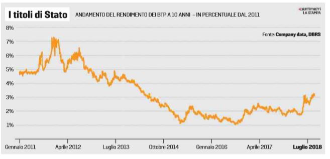 spread 6 miliardi