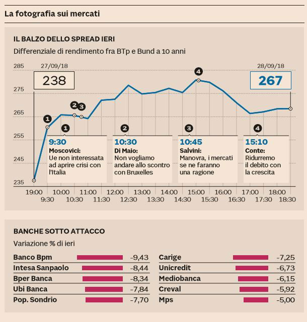 spread btp banche