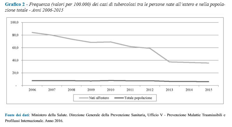 Salvini: con i migranti si diffonde tubercolosi. Prefettura: no rischi