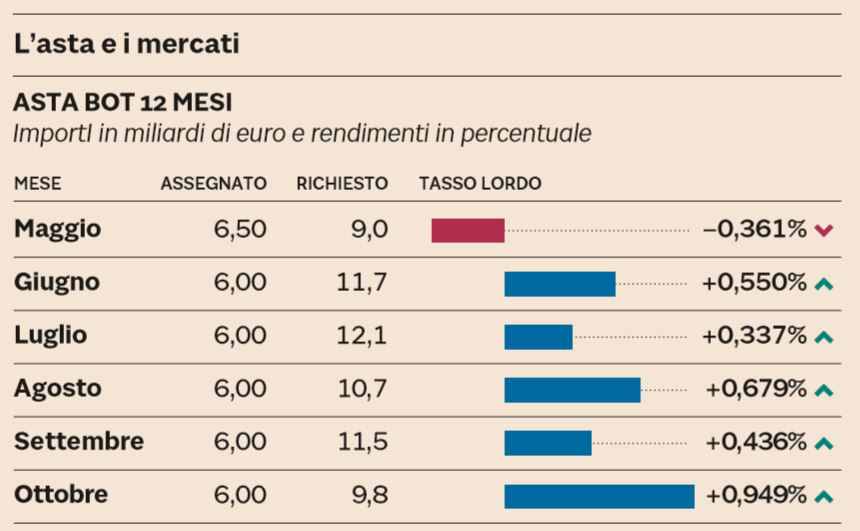 asta bot 12 mesi