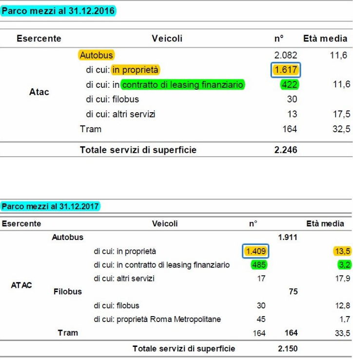 atac parco mezzi produzione programmata - 1