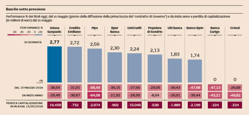 banche 15 miliardi