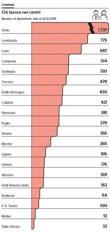 centri per l'impiego reddito di cittadinanza