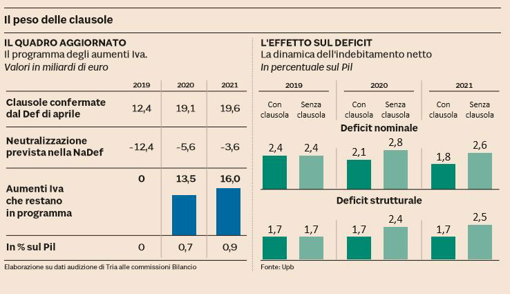 clausole IVA governo lega m5s