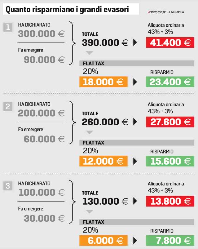 condono flat tax evasori fiscali